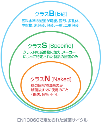 EN1306で定められた滅菌サイクル